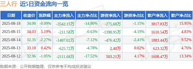 股票行情快报：三人行（605168）8月18日主力资金净卖出3542.15万元