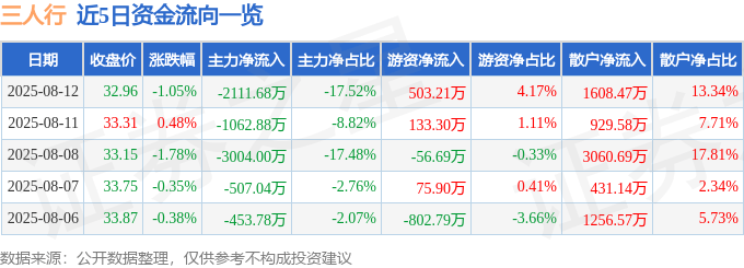 股票行情快报：三人行（605168）8月12日主力资金净卖出2111.68万元