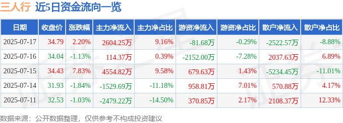 股票行情快报：三人行（605168）7月17日主力资金净买入2604.25万元
