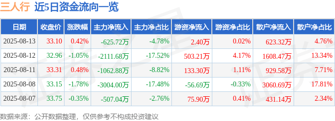 股票行情快报：三人行（605168）8月13日主力资金净卖出625.72万元