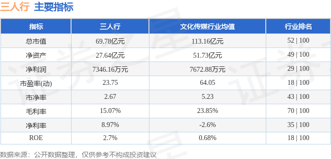 股票行情快报：三人行（605168）8月13日主力资金净卖出625.72万元