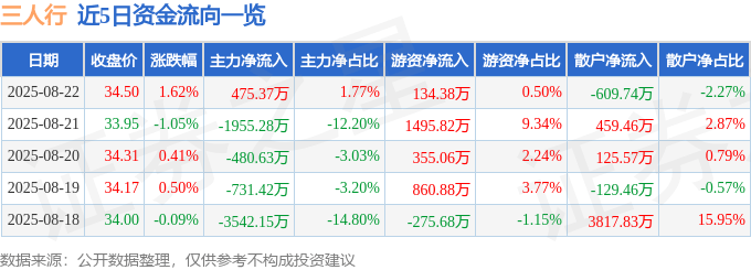 股票行情快报：三人行（605168）8月22日主力资金净买入475.37万元