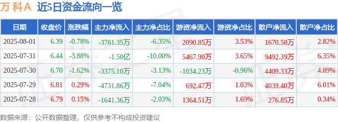 股票行情快报：万科Ａ（000002）8月1日主力资金净卖出3761.35万元
