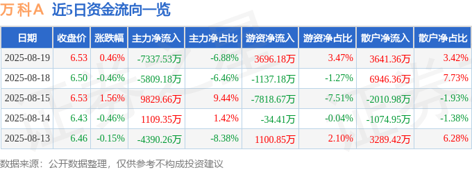 股票行情快报：万科Ａ（000002）8月19日主力资金净卖出7337.53万元