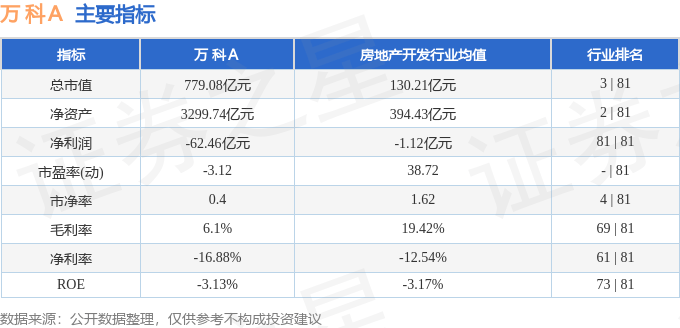 股票行情快报：万科Ａ（000002）8月19日主力资金净卖出7337.53万元