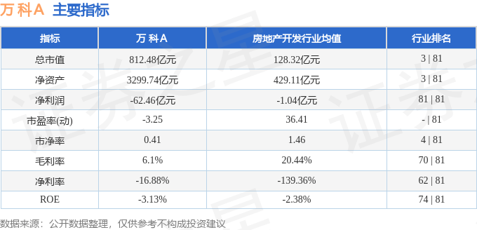 股票行情快报：万科Ａ（000002）7月29日主力资金净卖出4731.86万元