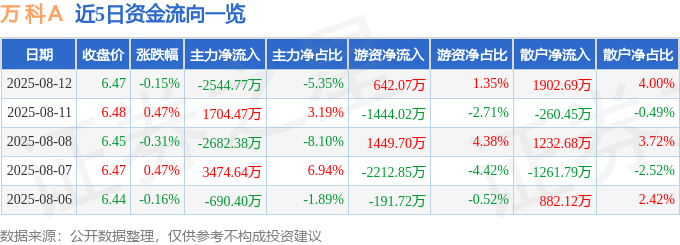 股票行情快报：万科Ａ（000002）8月12日主力资金净卖出2544.77万元