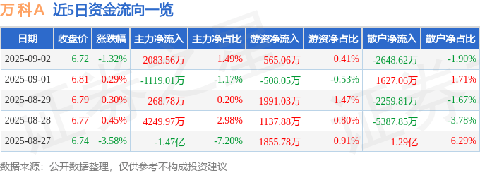股票行情快报：万科Ａ（000002）9月2日主力资金净买入2083.56万元