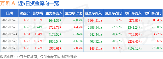股票行情快报：万科Ａ（000002）7月28日主力资金净卖出1641.36万元