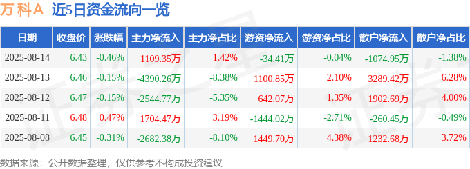 股票行情快报：万科Ａ（000002）8月14日主力资金净买入1109.35万元