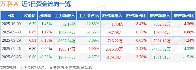 股票行情快报：万科Ａ（000002）10月9日主力资金净卖出2.17亿元