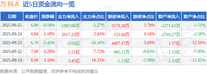 股票行情快报：万科Ａ（000002）9月25日主力资金净卖出1907.66万元