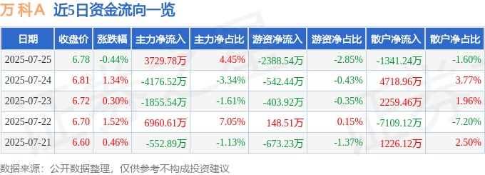 股票行情快报：万科Ａ（000002）7月25日主力资金净买入3729.78万元