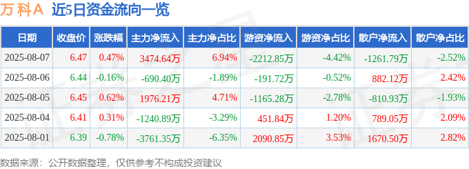 股票行情快报：万科Ａ（000002）8月7日主力资金净买入3474.64万元