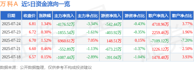 股票行情快报：万科Ａ（000002）7月24日主力资金净卖出4176.52万元