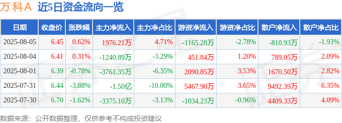 股票行情快报：万科Ａ（000002）8月5日主力资金净买入1976.21万元