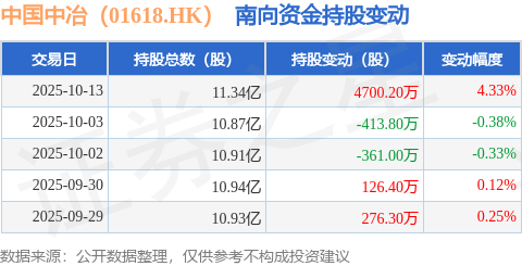 中国中冶（01618.HK）：10月13日南向资金增持4700.2万股