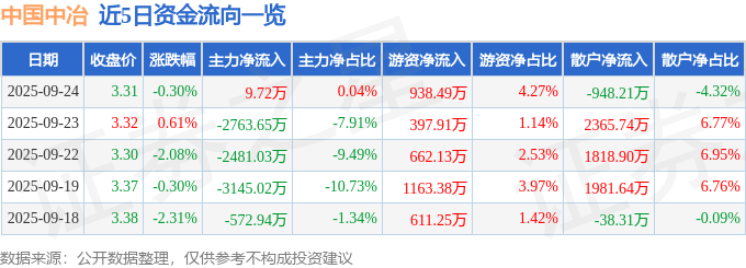 股票行情快报：中国中冶（601618）9月24日主力资金净买入9.72万元