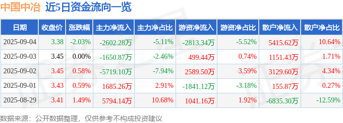 股票行情快报：中国中冶（601618）9月4日主力资金净卖出2602.28万元