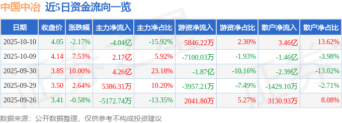 股票行情快报：中国中冶（601618）10月10日主力资金净卖出4.04亿元