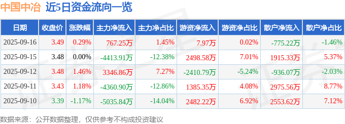 股票行情快报：中国中冶（601618）9月16日主力资金净买入767.25万元
