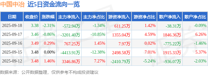 股票行情快报：中国中冶（601618）9月18日主力资金净卖出572.94万元