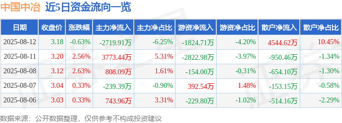 股票行情快报：中国中冶（601618）8月12日主力资金净卖出2719.91万元
