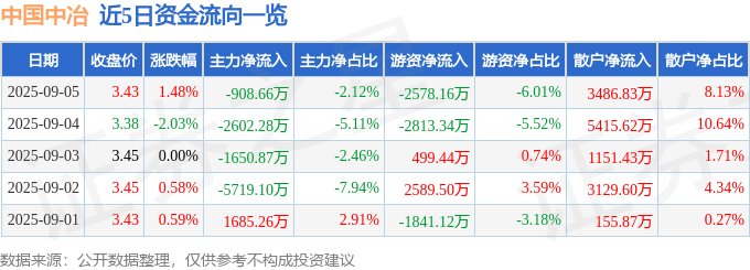 股票行情快报：中国中冶（601618）9月5日主力资金净卖出908.66万元