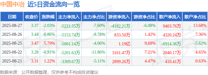股票行情快报：中国中冶（601618）8月27日主力资金净卖出5221.55万元