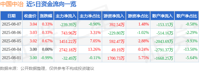 股票行情快报：中国中冶（601618）8月7日主力资金净卖出239.39万元
