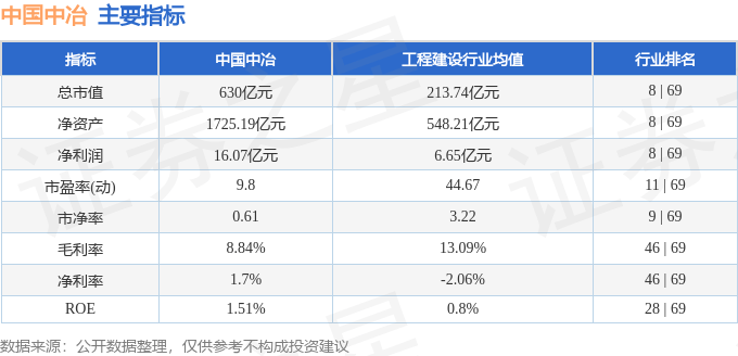 股票行情快报：中国中冶（601618）8月7日主力资金净卖出239.39万元