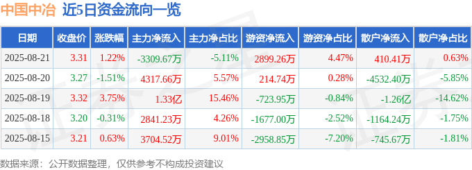 股票行情快报：中国中冶（601618）8月21日主力资金净卖出3309.67万元