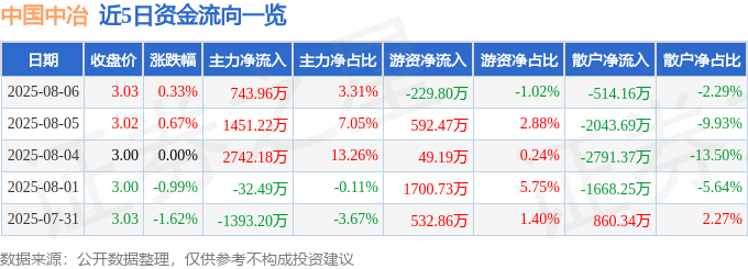股票行情快报：中国中冶（601618）8月6日主力资金净买入743.96万元