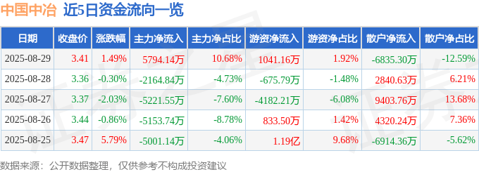 股票行情快报：中国中冶（601618）8月29日主力资金净买入5794.14万元