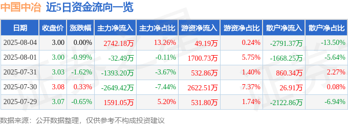 股票行情快报：中国中冶（601618）8月4日主力资金净买入2742.18万元