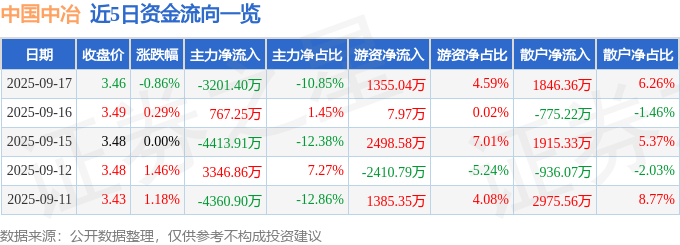 股票行情快报：中国中冶（601618）9月17日主力资金净卖出3201.40万元