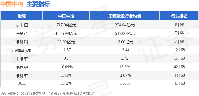 股票行情快报：中国中冶（601618）9月17日主力资金净卖出3201.40万元