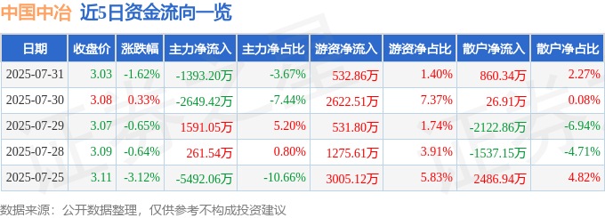 股票行情快报：中国中冶（601618）7月31日主力资金净卖出1393.20万元
