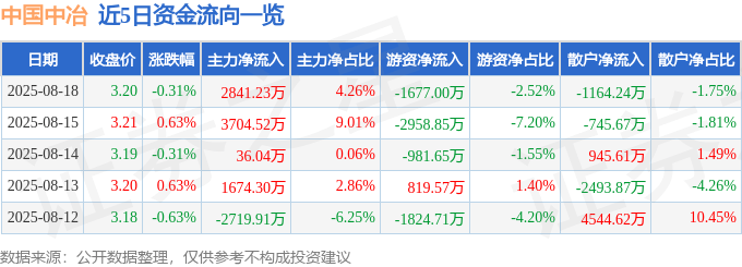 股票行情快报：中国中冶（601618）8月18日主力资金净买入2841.23万元