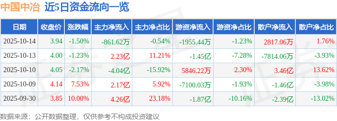 股票行情快报：中国中冶（601618）10月14日主力资金净卖出861.62万元