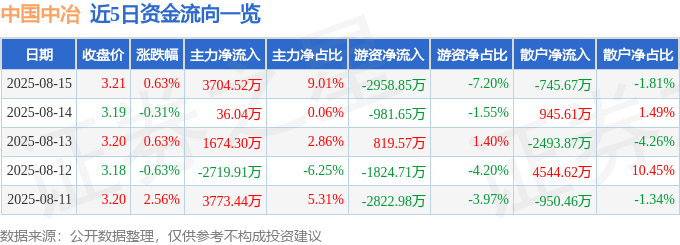 股票行情快报：中国中冶（601618）8月15日主力资金净买入3704.52万元