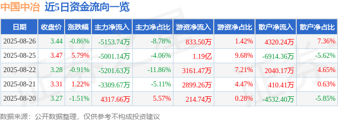 股票行情快报：中国中冶（601618）8月26日主力资金净卖出5153.74万元