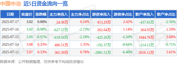 股票行情快报：中国中冶（601618）7月17日主力资金净买入24.36万元