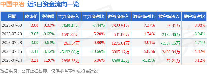股票行情快报：中国中冶（601618）7月30日主力资金净卖出2649.42万元