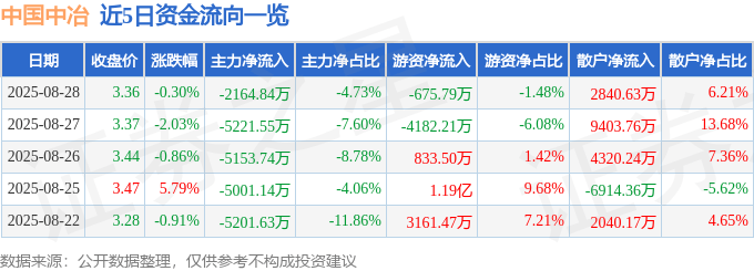 股票行情快报：中国中冶（601618）8月28日主力资金净卖出2164.84万元