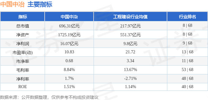 股票行情快报：中国中冶（601618）8月28日主力资金净卖出2164.84万元