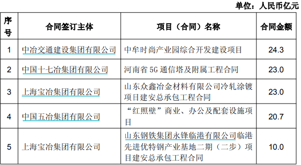 中国中冶前9月新签合同额7606.7亿元，同比降低14.7％