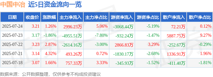 股票行情快报：中国中冶（601618）7月24日主力资金净买入2996.23万元
