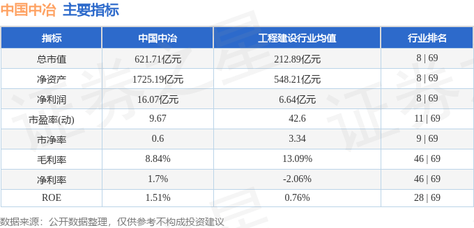股票行情快报：中国中冶（601618）8月1日主力资金净卖出32.49万元