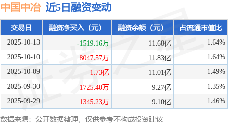 中国中冶：10月13日融资买入2.35亿元，融资融券余额11.74亿元